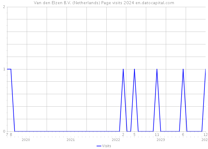Van den Elzen B.V. (Netherlands) Page visits 2024 