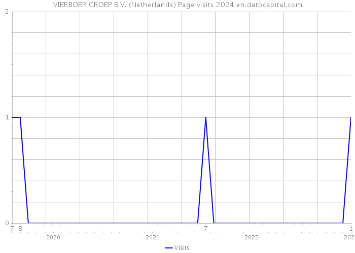 VIERBOER GROEP B.V. (Netherlands) Page visits 2024 