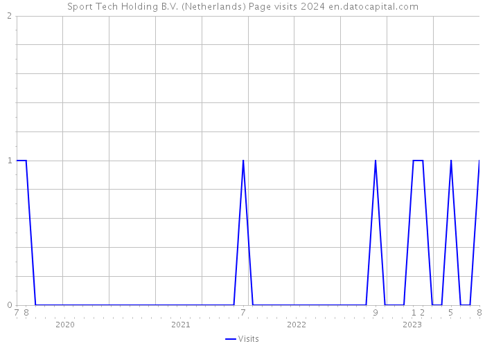 Sport Tech Holding B.V. (Netherlands) Page visits 2024 