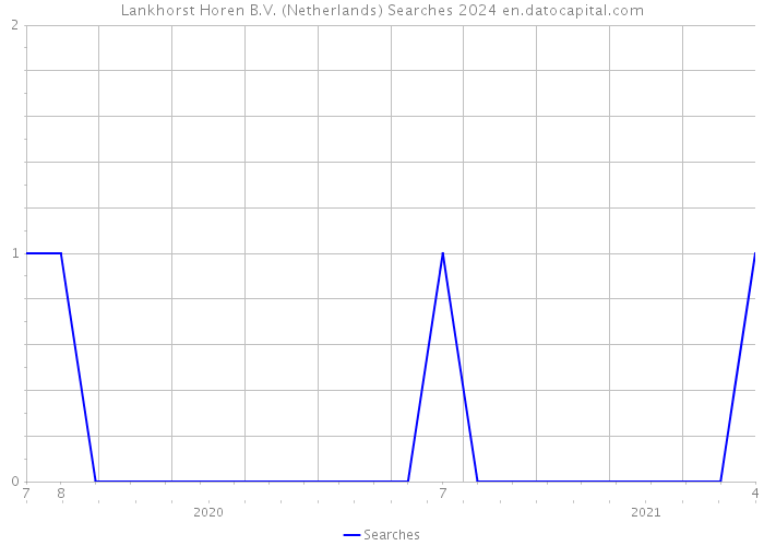 Lankhorst Horen B.V. (Netherlands) Searches 2024 