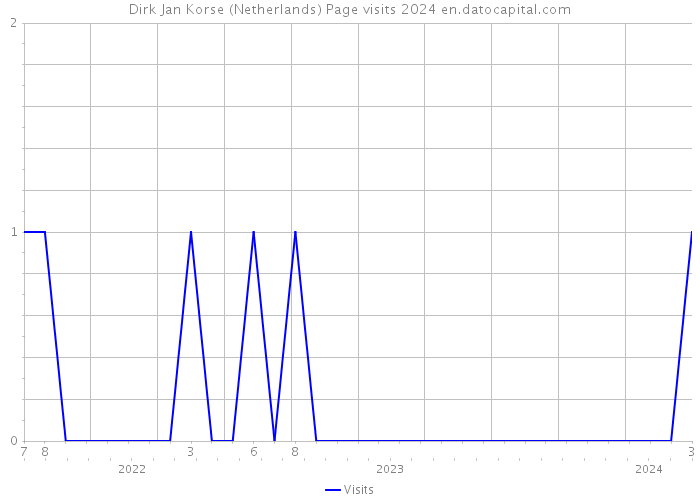 Dirk Jan Korse (Netherlands) Page visits 2024 