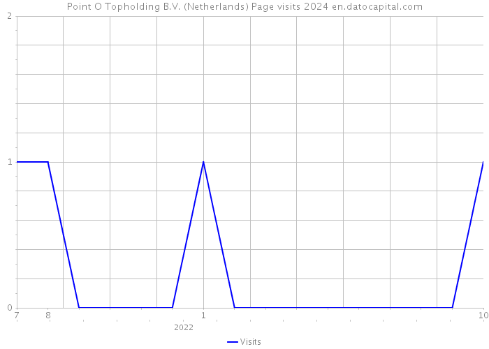Point O Topholding B.V. (Netherlands) Page visits 2024 
