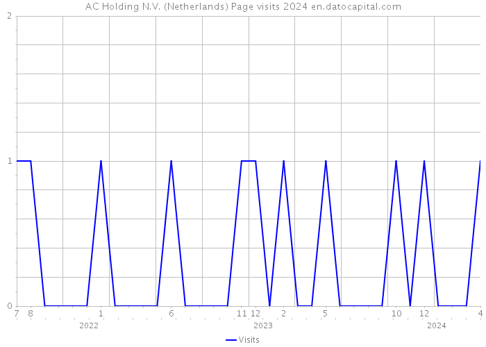 AC Holding N.V. (Netherlands) Page visits 2024 