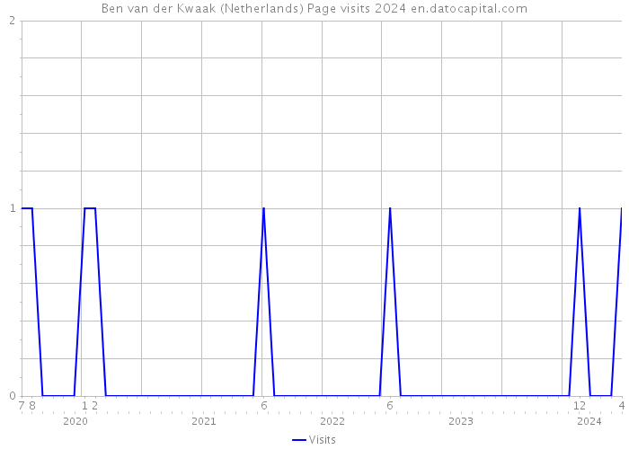 Ben van der Kwaak (Netherlands) Page visits 2024 