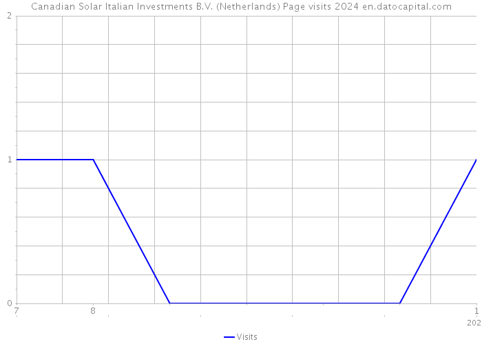 Canadian Solar Italian Investments B.V. (Netherlands) Page visits 2024 