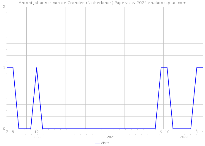Antoni Johannes van de Gronden (Netherlands) Page visits 2024 
