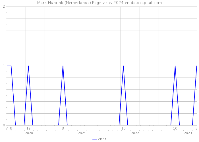 Mark Huntink (Netherlands) Page visits 2024 