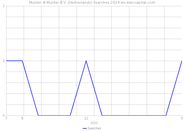 Mulder & Mulder B.V. (Netherlands) Searches 2024 