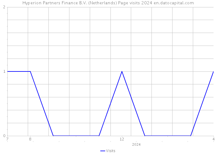 Hyperion Partners Finance B.V. (Netherlands) Page visits 2024 