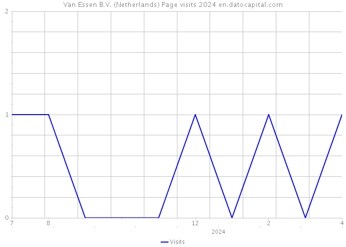 Van Essen B.V. (Netherlands) Page visits 2024 