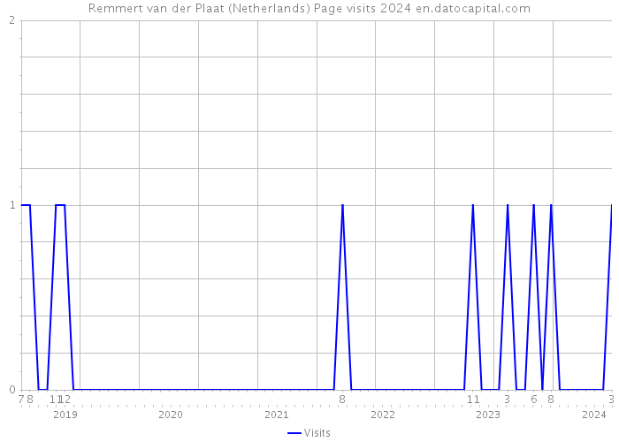 Remmert van der Plaat (Netherlands) Page visits 2024 
