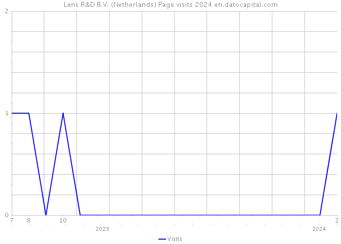 Lens R&D B.V. (Netherlands) Page visits 2024 