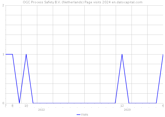 OGC Process Safety B.V. (Netherlands) Page visits 2024 