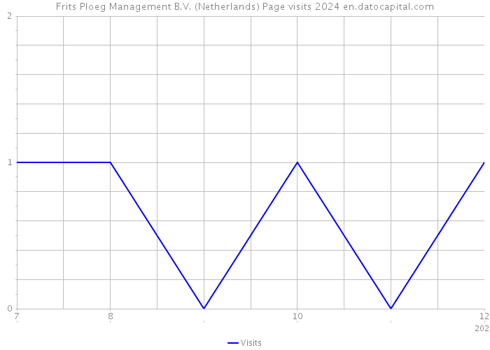 Frits Ploeg Management B.V. (Netherlands) Page visits 2024 