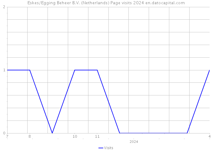 Eskes/Egging Beheer B.V. (Netherlands) Page visits 2024 