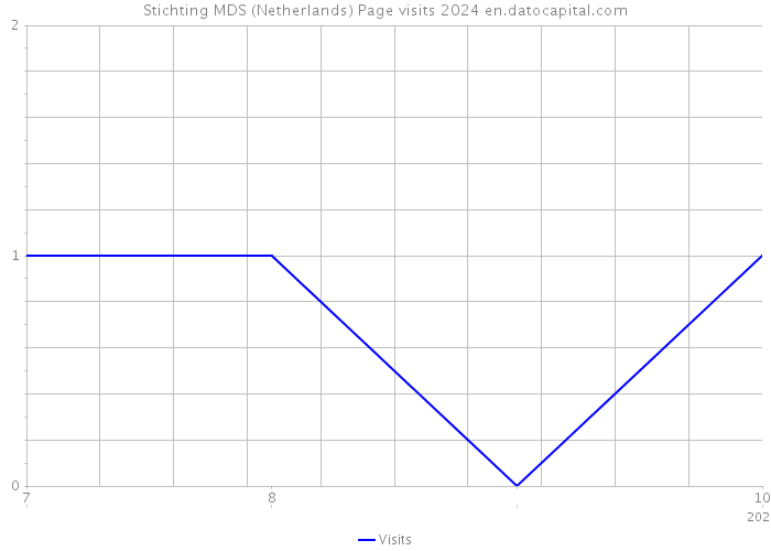 Stichting MDS (Netherlands) Page visits 2024 