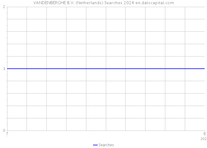 VANDENBERGHE B.V. (Netherlands) Searches 2024 