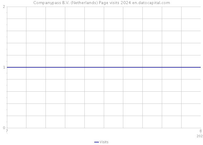 Companypass B.V. (Netherlands) Page visits 2024 