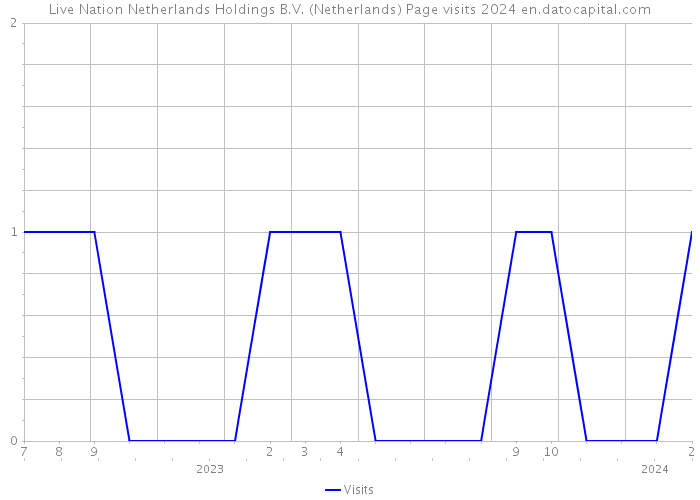 Live Nation Netherlands Holdings B.V. (Netherlands) Page visits 2024 