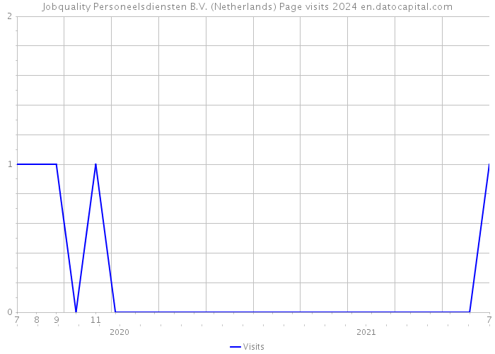 Jobquality Personeelsdiensten B.V. (Netherlands) Page visits 2024 