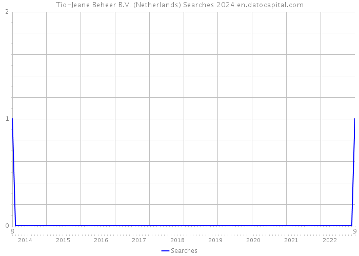 Tio-Jeane Beheer B.V. (Netherlands) Searches 2024 
