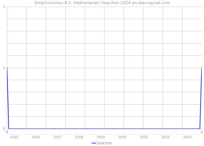 Simplicissimus B.V. (Netherlands) Searches 2024 
