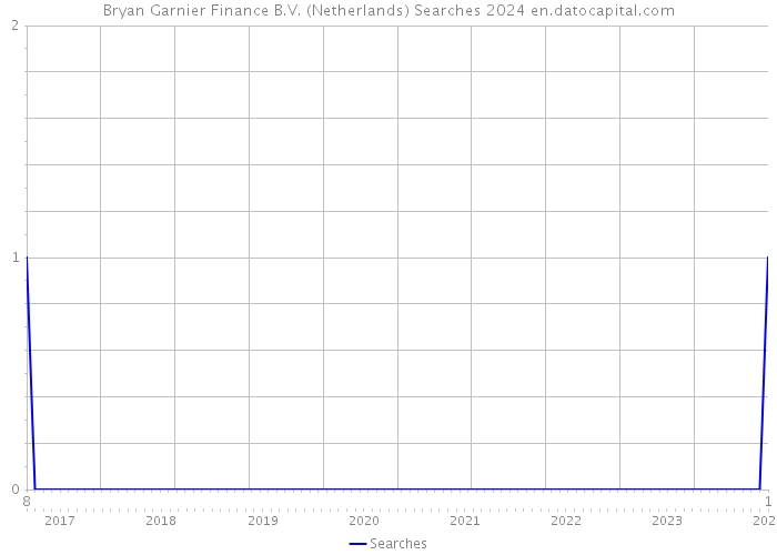 Bryan Garnier Finance B.V. (Netherlands) Searches 2024 
