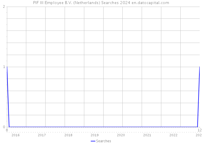 PIF III Employee B.V. (Netherlands) Searches 2024 