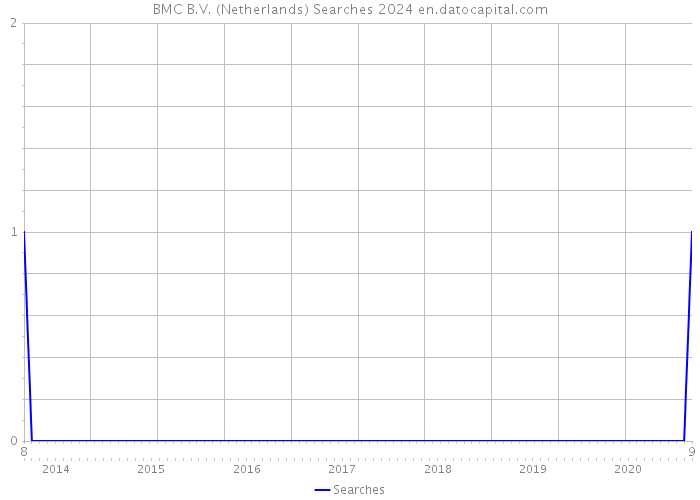 BMC B.V. (Netherlands) Searches 2024 