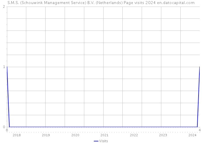 S.M.S. (Schouwink Management Service) B.V. (Netherlands) Page visits 2024 