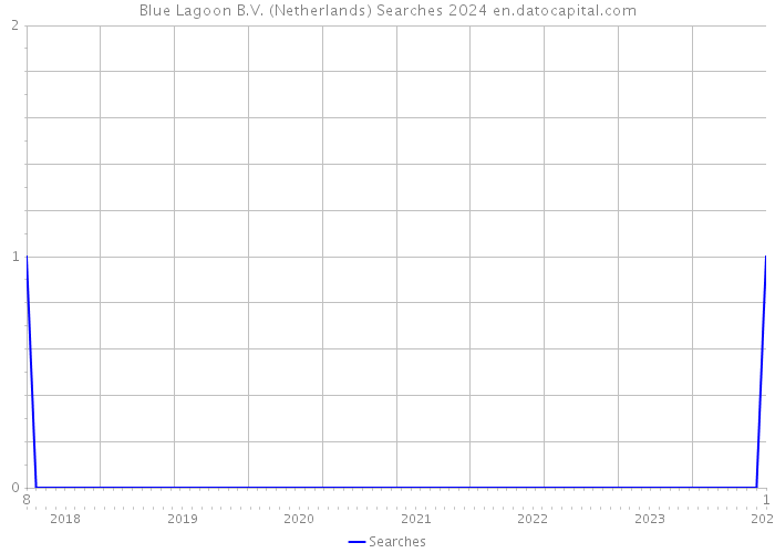Blue Lagoon B.V. (Netherlands) Searches 2024 
