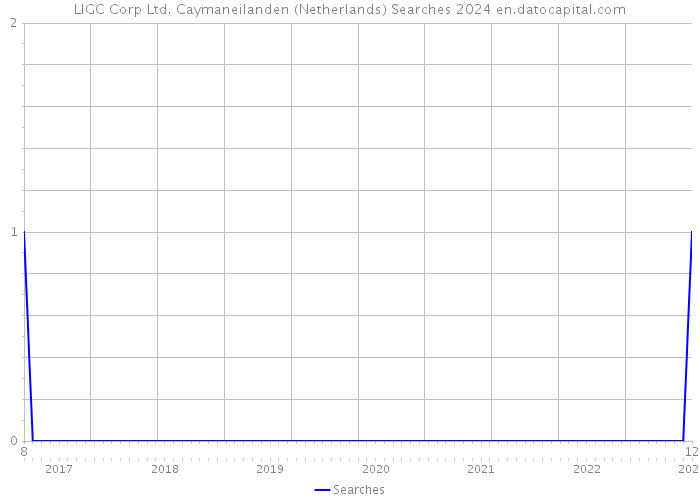 LIGC Corp Ltd. Caymaneilanden (Netherlands) Searches 2024 