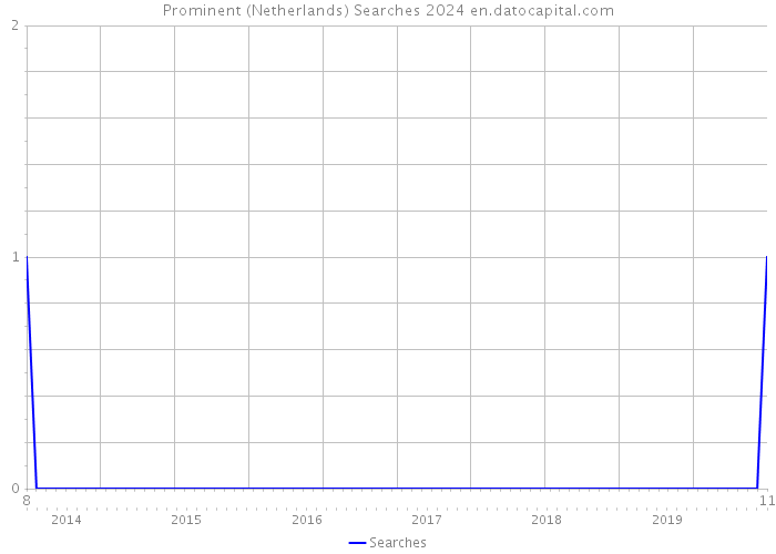 Prominent (Netherlands) Searches 2024 