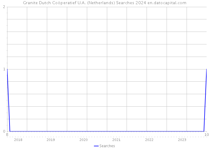 Granite Dutch Coöperatief U.A. (Netherlands) Searches 2024 