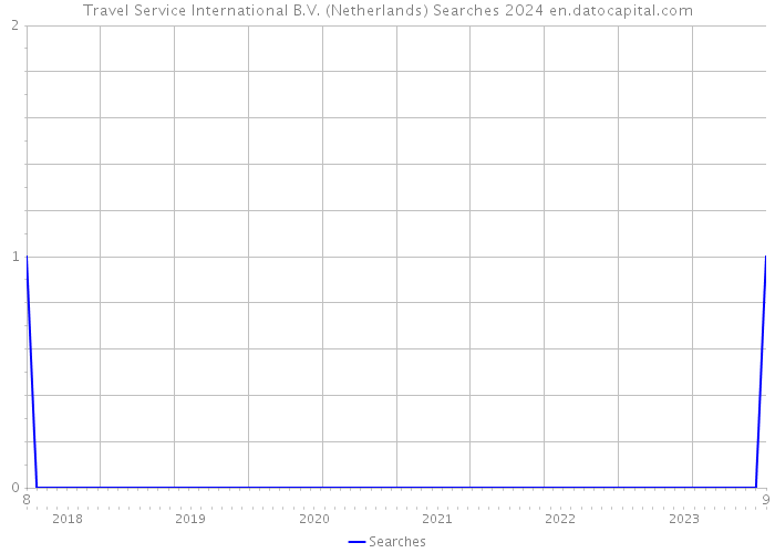 Travel Service International B.V. (Netherlands) Searches 2024 