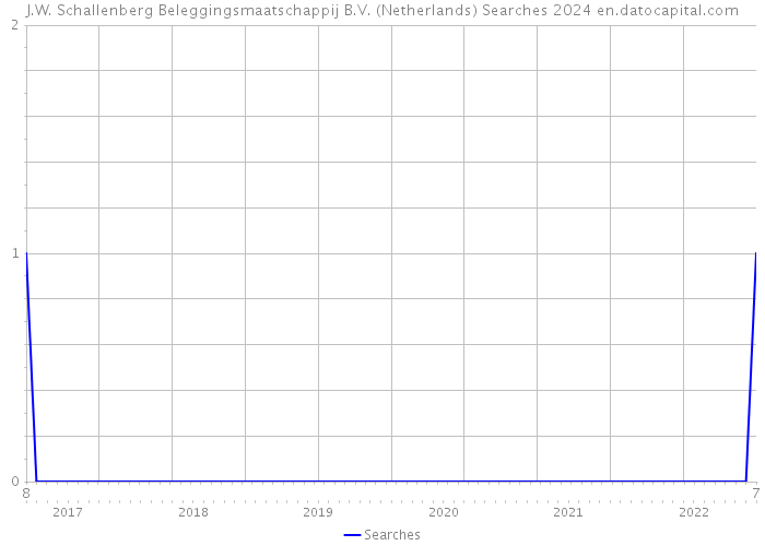 J.W. Schallenberg Beleggingsmaatschappij B.V. (Netherlands) Searches 2024 
