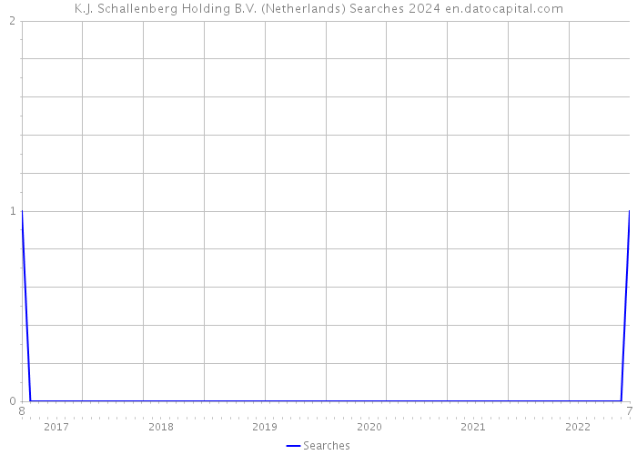 K.J. Schallenberg Holding B.V. (Netherlands) Searches 2024 