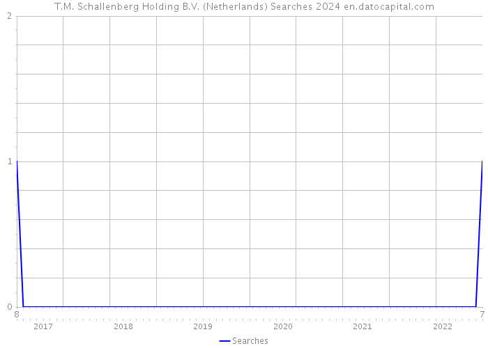 T.M. Schallenberg Holding B.V. (Netherlands) Searches 2024 