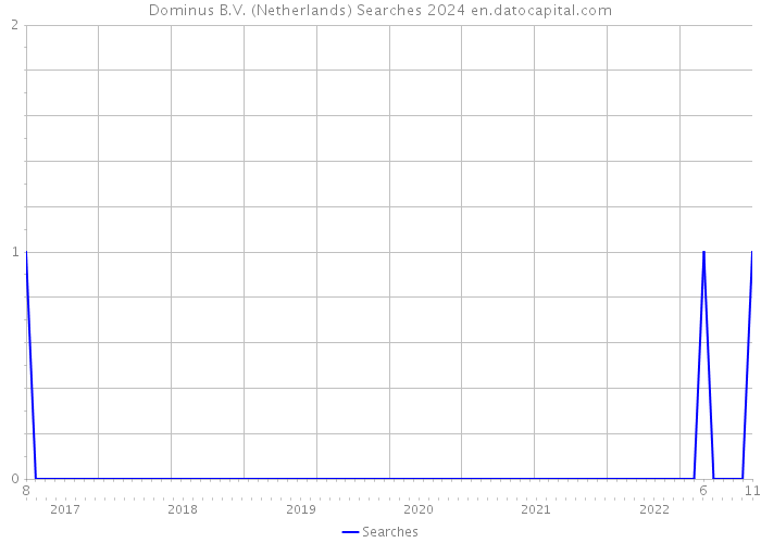 Dominus B.V. (Netherlands) Searches 2024 