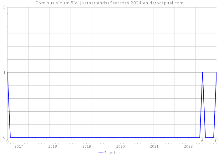 Dominus Vinum B.V. (Netherlands) Searches 2024 