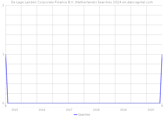 De Lage Landen Corporate Finance B.V. (Netherlands) Searches 2024 