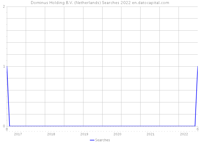 Dominus Holding B.V. (Netherlands) Searches 2022 
