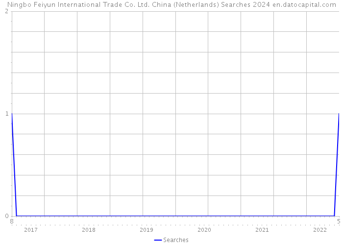 Ningbo Feiyun International Trade Co. Ltd. China (Netherlands) Searches 2024 