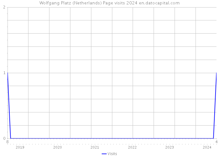 Wolfgang Platz (Netherlands) Page visits 2024 