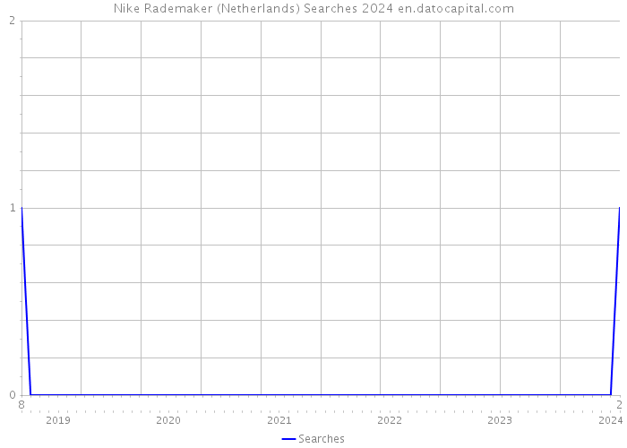 Nike Rademaker (Netherlands) Searches 2024 