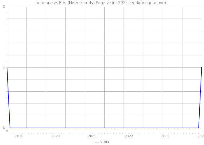 bpo-axsys B.V. (Netherlands) Page visits 2024 