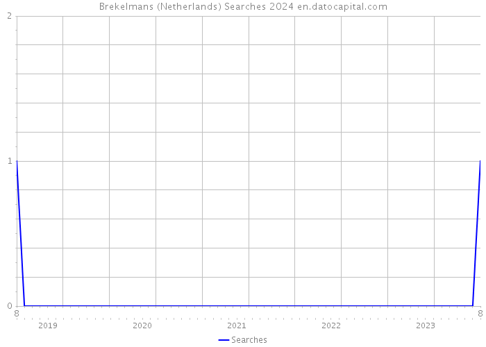 Brekelmans (Netherlands) Searches 2024 