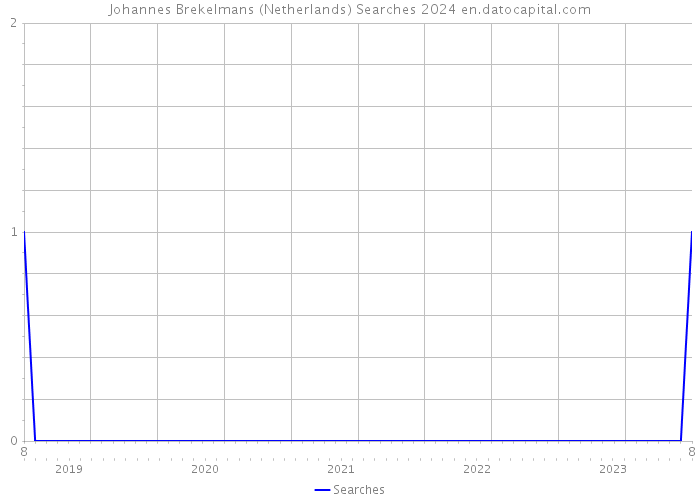 Johannes Brekelmans (Netherlands) Searches 2024 