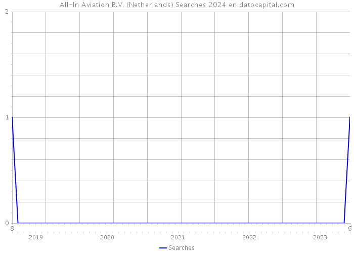 All-In Aviation B.V. (Netherlands) Searches 2024 