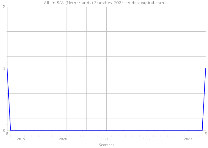 All-in B.V. (Netherlands) Searches 2024 